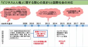 ビジネスと人権に関する我が国の行動計画(NAP) 