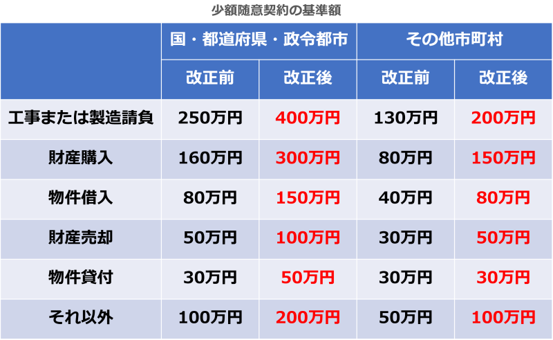 少額随意契約の基準額の変更点まとめ